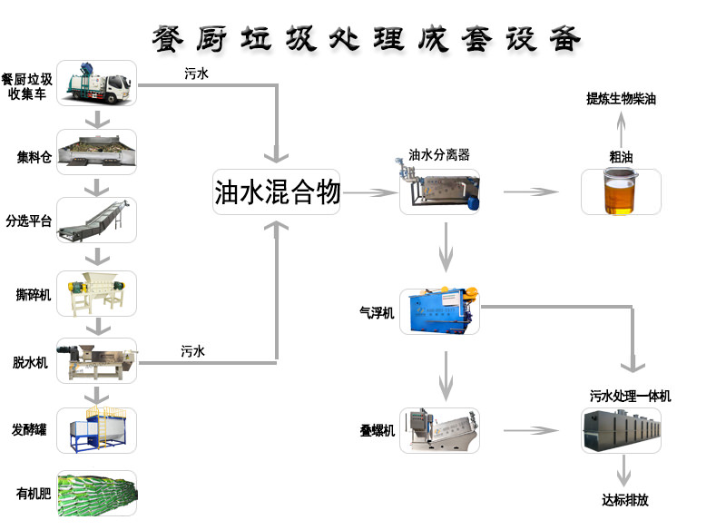 餐廚垃圾處理設備主要特性