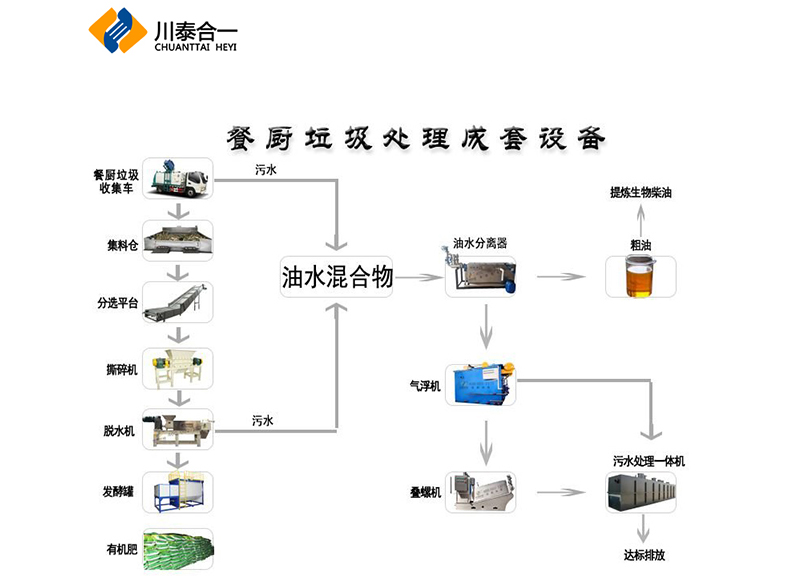 餐廚垃圾處理設備一體機設備廠家